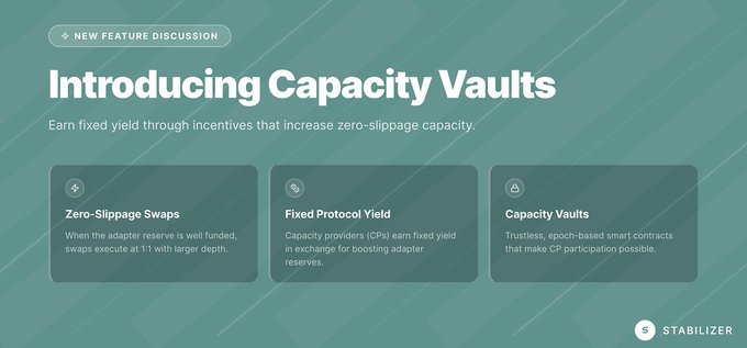 A webpage announcement titled 'NEW FEATURE DISCUSSION: Introducing Capacity Vaults' with a teal background, explaining how to 'Earn fixed yield through incentives that increase zero-slippage capacity' with sections on 'Zero-Slippage Swaps', 'Fixed Protocol Yield', and 'Capacity Vaults' from STABILIZE.