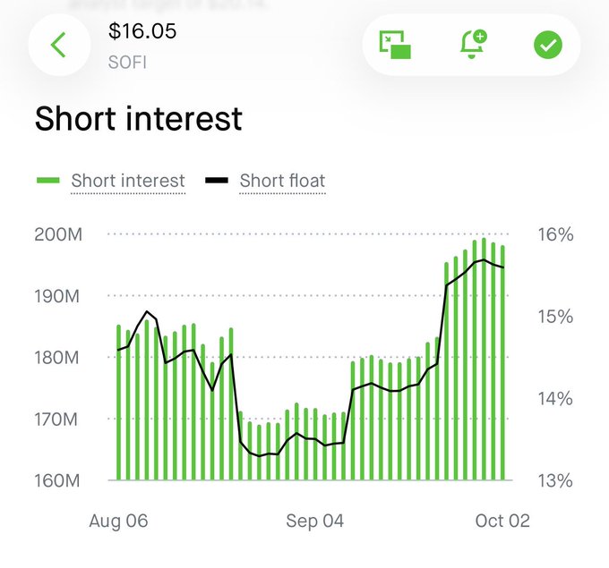 Mobile app screenshot showing SOFI stock at $16.05 with a short interest chart displaying both short interest volume (green bars) and short float percentage (black line) from August through October, showing a sharp rise to nearly 200M.
