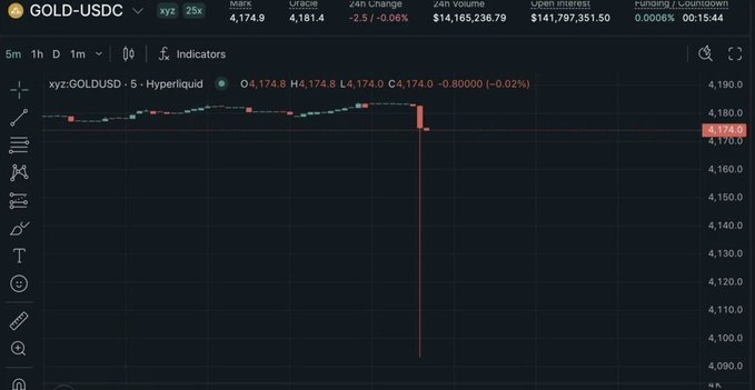A Hyperliquid trading chart for the xyz:GOLDUSD pair shows a sharp flash crash, with the price plunging from around $4,174 to as low as approximately $4,090, visually illustrating the ~$100 drop in gold mentioned in the post.