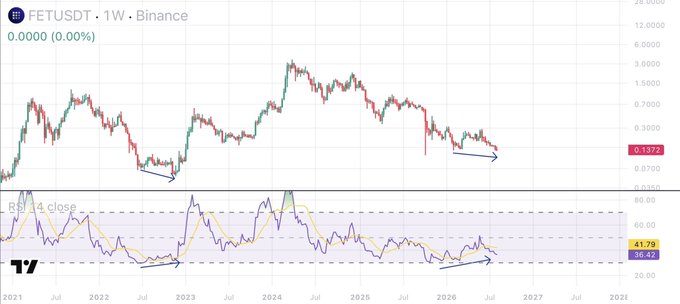 The image shows a weekly FETUSDT candlestick chart on Binance, spanning from 2021 to 2027, with the price currently at $0.1372 (0.00%), accompanied by an RSI indicator below showing a value of 36.42 and a 14-period moving average at 41.79. The chart highlights two notable bearish RSI divergences with blue arrows, illustrating the author's point that patient buyers entering during these low-RSI zones historically precede major price recoveries, supporting their decision to accumulate more $FET at current levels.