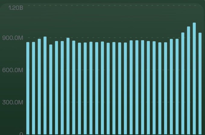 The image displays a bar chart showing Lighter's Open Interest (OI) values consistently ranging between approximately 850M-1.05B across multiple data points, with most bars hovering around the 900M mark—reinforcing the post's claim that OI has reached $945M and positioning Lighter ($LIT) as a growing exchange attracting increased liquidity and institutional interest.