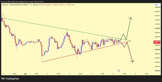 A TradingView chart of Ethereum (ETH/USD) showing a descending triangle pattern with green and red trendlines, and arrows indicating potential upward breakout or downward breakdown directions.