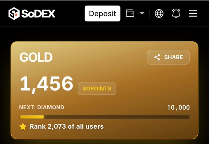 Screenshot of the SoDEX platform showing a 'GOLD' tier with 1,456 SOPOINTS, a progress bar toward the 'DIAMOND' tier at 10,000, and a rank of 2,073.