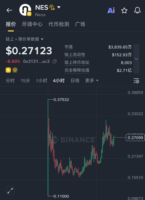 A Binance cryptocurrency chart for NES (Nesa) shows a current price of $0.27123 with a -6.93% change, market cap of $3,839.65万, and a candlestick chart in the 4-hour timeframe.