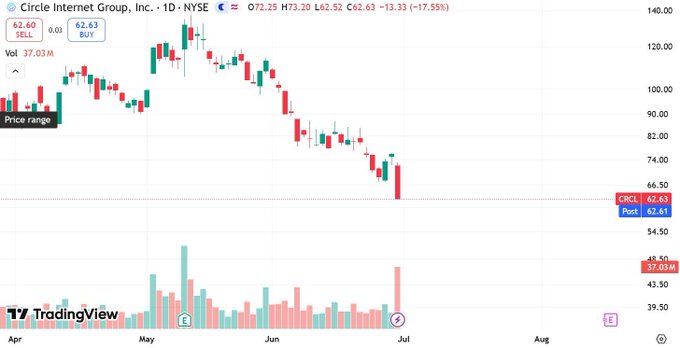 A TradingView stock chart for Circle Internet Group, Inc (ID) on NYSE showing a strong downtrend from approximately $120 to $62.63, with a volume of 37.03M and price range from $54.50 to $140.00.