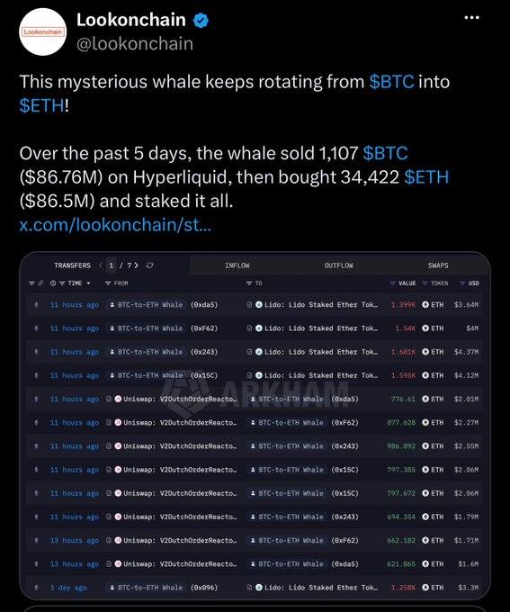 A Lookonchain tweet discusses a crypto whale that rotated $BTC into $ETH, selling 1,107 $BTC ($86.76M) on Hyperliquid to purchase 34,422 $ETH ($86.5M) and stake it all.