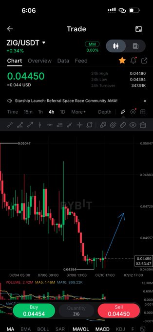 A mobile trading interface for 'ZIG/USDT' on ByBit shows a candlestick chart with a hand-drawn blue arrow indicating an anticipated upward price trend.