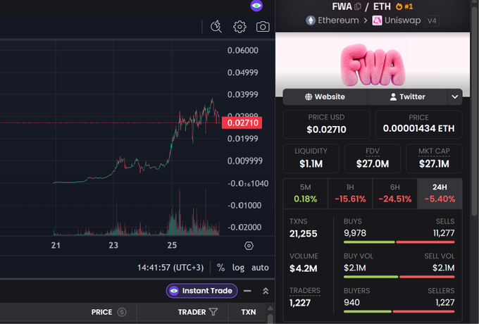 A trading chart of FWA/ETH on Uniswap V4 showing a price of $0.02710 with notable gains despite recent pullbacks (-15.61% in 1H, -24.51% in 6H). The meme coin's unique pink "fwa" logo and metrics like $1.1M liquidity and 21,255 transactions illustrate the retail interest that challenges assumptions about peak memecoin mania.