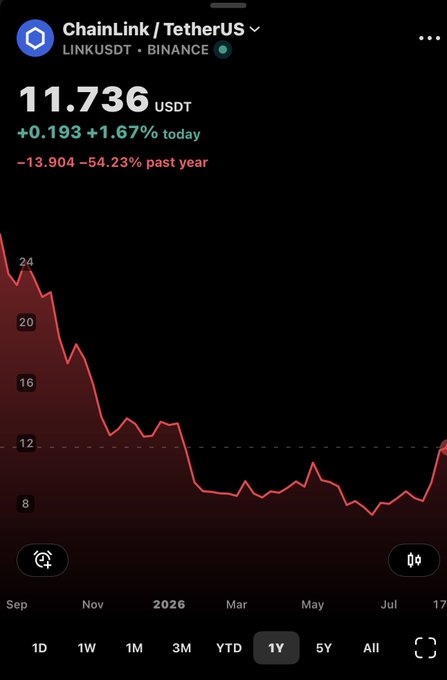 A 1-year chart shows ChainLink (LINK) trading at $11.736 USDT on Binance, up 1.67% today but down a steep 54.23% over the past year. The image supports the post's argument by illustrating LINK's significant year-over-year decline, which the author contrasts with LayerZero (ZRO)'s better monthly performance.