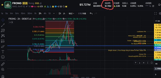 The image displays a cryptocurrency trading chart for FRONG on DEBOT.AI, showing a 2-hour timeframe with a current price of $5.727M, a 24-hour volume of $1.78M (highlighted with a red circle), and a 4.31% gain. The chart features various technical analysis tools, including Fibonacci retracement levels (e.g., 0.236, 0.382, 0.5, 0.618) and key support/resistance zones, visually supporting the post's discussion of the token's LP pool depth and potential for whale-driven price action.