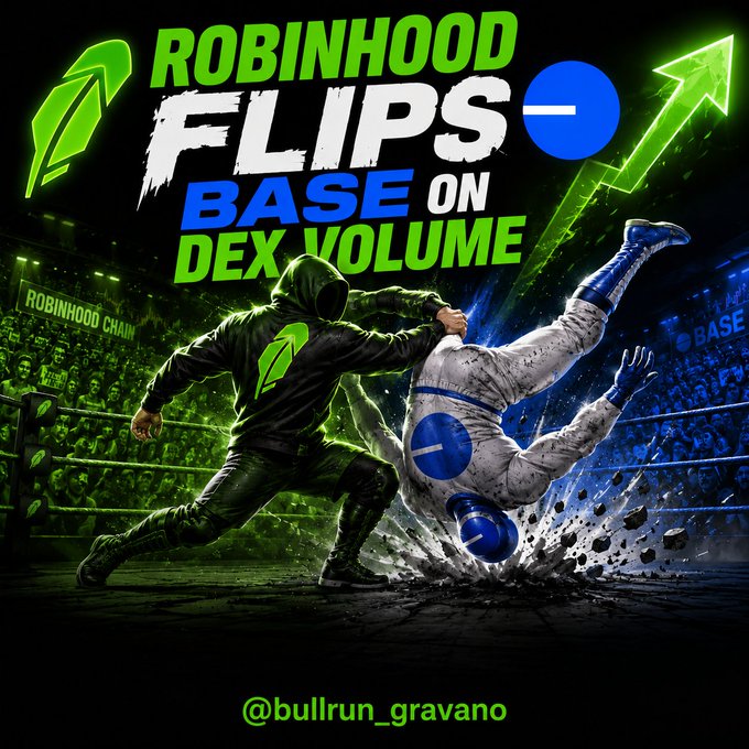 A vibrant digital artwork featuring a wrestler in a green Robinhood hoodie defeating an opponent in a white Base suit in a wrestling ring, with text reading 'ROBINHOOD FLIPS BASE ON DEX VOLUME' and '@bullrun_gravano'.