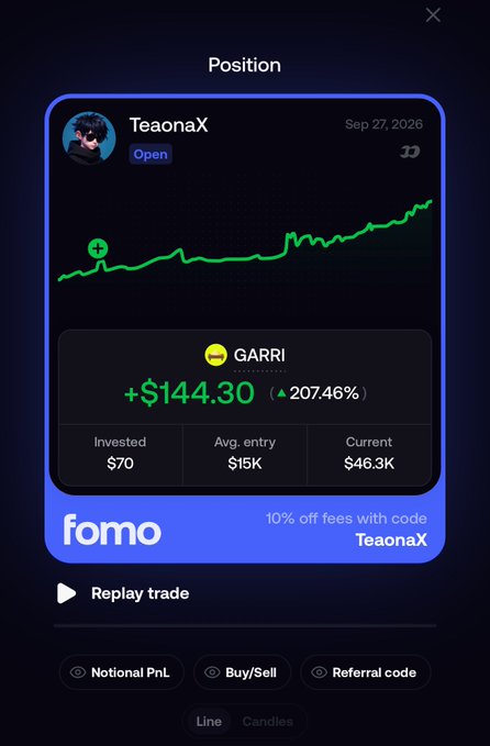 A mobile trading position screen shows a +$144.30 profit (207.46%) on $GARRI with $70 invested at a $15K average entry, now valued at $46.3K—the chart's upward trend visually corroborates the poster's boast of a three-figure internal gain. The screen also features an avatar for "TeaonaX" and a "Fomo" referral promo code.