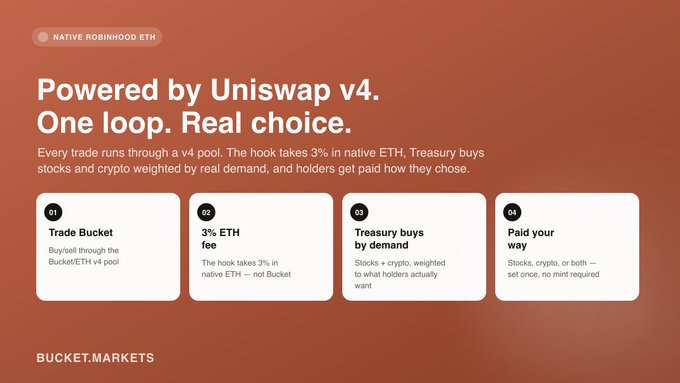 The image is a promotional graphic for $BUCKET on Native Robinhood ETH, featuring the headline "Powered by Uniswap v4. One loop. Real choice." against a rust-orange background. It breaks down the four-step process—trade bucket, 3% ETH fee, treasury buys by demand, paid your way—visually summarizing the post's explanation of how fees flow through a v4 pool, get swapped into stocks and crypto based on holder demand, and pay out automatically.