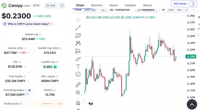 A screenshot of the CoinGecko page for Canopy (CNPY) cryptocurrency showing a price of $0.2300 with a 1.38% 24h increase, along with market cap ($15.44M), volume, and price chart.
