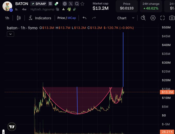 A cryptocurrency chart for the token $BATON displays a clear "cup and handle" bullish pattern highlighted by a red curve, with the price at $0.0133, a market cap of $13.2M, and a dramatic vertical spike suggesting an imminent breakout — visually reinforcing the claim of an impending "giga god candle."