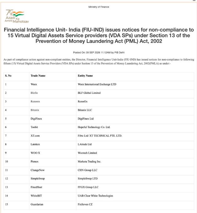 The image shows a September 9, 2025 notice from India's Financial Intelligence Unit (FIU-IND) under the Ministry of Finance listing 15 non-compliant Virtual Digital Assets Service Providers (VDASPs) issued under Section 13 of the Prevention of Money Laundering Act, 2002, naming platforms including Wex (Wex International Exchange LTD), Blofin (BLF Global Limited), Rezorex, Bitunix LLC, DigiFinex Ltd, Toobit (Hopeful Technology Co. Ltd.), XT.com (Xtearn Ltd/ XT TECHNICAL PTE. LTD.), LAtoken Ltd, WOO X (Woottech Limited), Pioneerx (Markets Trading Inc.), ChangeNow (CHN Group LLC), SimpleSwap LTD, Fixedfloat (FFGX Group LLC), WhiteBIT (UAB Clear White Technologies), and Guardarian (FinSeven CZ)—directly illustrating India's enforcement crackdown on offshore crypto platforms referenced in the post.