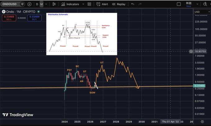 The image shows a TradingView chart for ONDO/USD on the 1-month timeframe, displaying a Wyckoff Distribution Schematic overlay with labels like PSY, BC, ST, AR, SOW, and UTAD marking phases of price action between 2024 and 2031, with the current price at approximately 0.33469. The schematic and annotations suggest an analysis of whether ONDO could break upward from its current accumulation phase after signs of distribution and a spring, directly addressing the post's question about $ONDO's potential upward movement.
