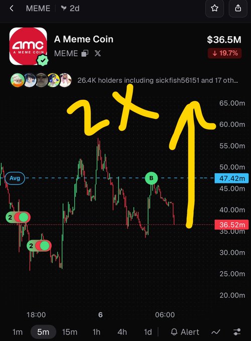 A cryptocurrency chart for 'A Meme Coin' (MEME) showing a market cap of $36.5M down 19.7%, with a hand-drawn yellow '2X' and upward arrow indicating a predicted price surge.