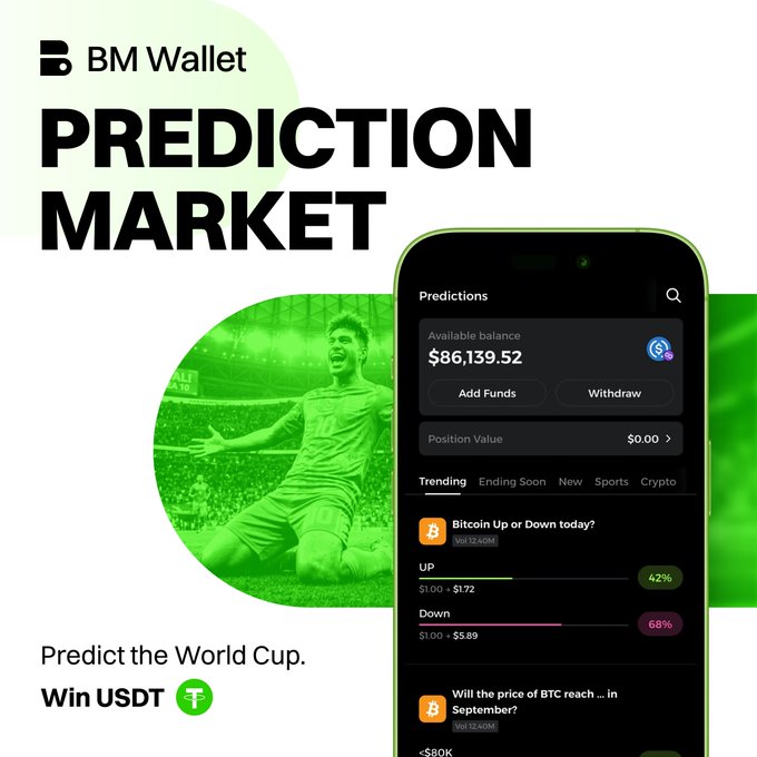 BM Wallet Prediction Market advertisement featuring 'Predict the World Cup. Win USDT' alongside a phone showing Bitcoin prediction odds and an $86,139.52 balance.