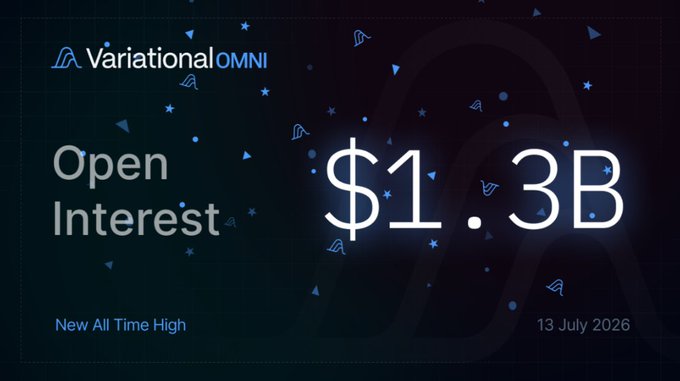 A dark-themed announcement graphic for 'Variational OMNI' displaying an 'Open Interest' of '$1.3B' marked as a 'New All Time High' dated '13 July 2026.'