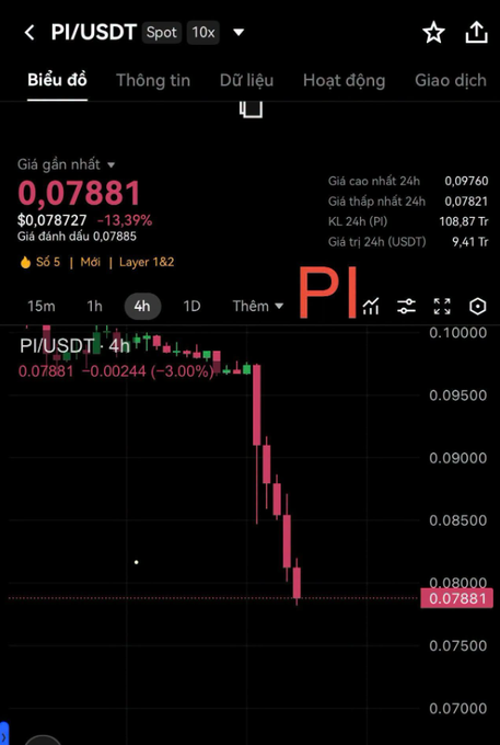 A PI/USDT spot trading chart showing a sharp decline, with the price at 0.07881, down -13.39% in 24 hours and -3.00% on the 4-hour timeframe.