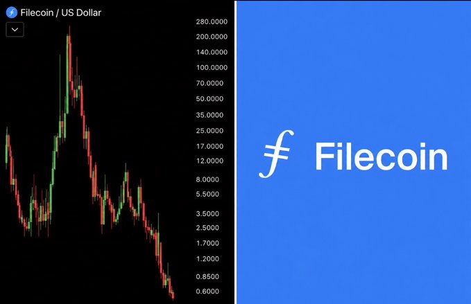 A financial chart titled 'Filecoin / US Dollar' showing a steep price decline on a logarithmic scale, alongside a blue Filecoin logo panel.