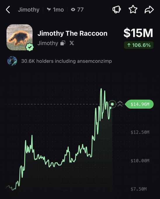 A meme coin tracker displays "Jimothy The Raccoon" (ticker: Jimothy) with a market cap of $15M, showing a 106.6% increase. The price chart illustrates the sharp upward trend, with current value at $14.96M, supporting the post's claim of a 107% pump today.