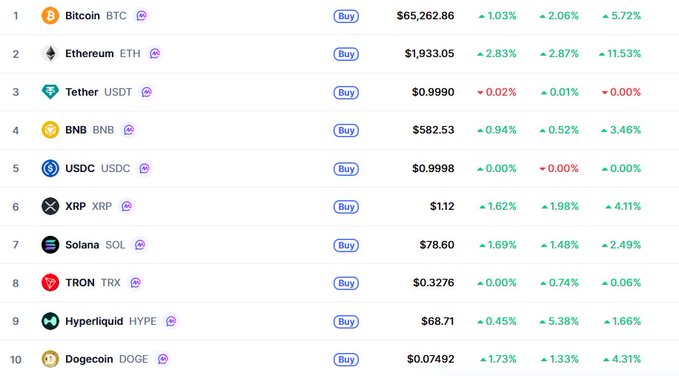 A cryptocurrency price tracker shows the top 10 coins including Bitcoin ($65,262.86, +2.06%), Ethereum ($1,933.05, +2.87%), and Solana ($78.60, +1.48%) all trading in positive territory with green percentage changes, supporting the "Crypto is green day" sentiment from the post.