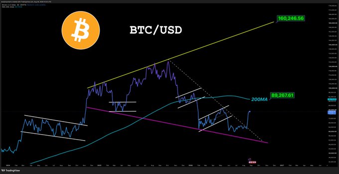 A Bitcoin (BTC/USD) price chart on TradingView showing a significant upward trend with key technical levels marked at 160,246.56 (resistance) and 89,267.61 (200-MA support), illustrating the cryptocurrency's bullish breakout referenced in the "$BTC UPDATE" post.