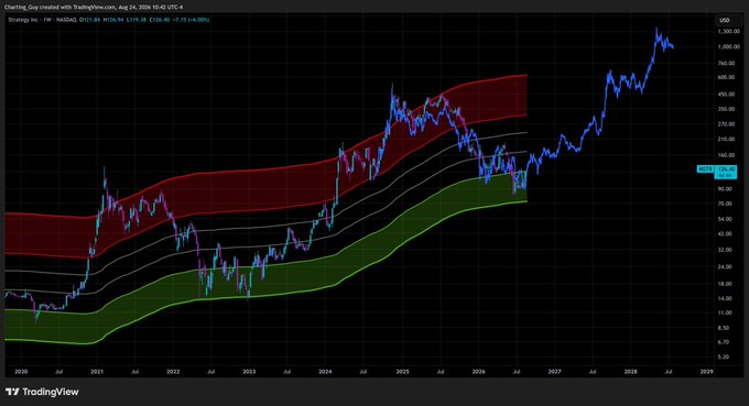TradingView chart of Strategy Inc (MSTR/NASDAQ) on the Weekly timeframe, featuring a candle price chart overlaid with red and green deviation channel bands.