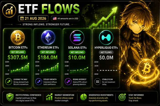 Infographic titled 'ETF FLOWS' dated 21 AUG 2026 showing Bitcoin ETFs net inflows at $307.5M, Ethereum ETFs at $184.0M, Solana ETFs at $10.0M, and Hyperliquid ETFs at $0.0M, with an anime-style character and Bitcoin coin.