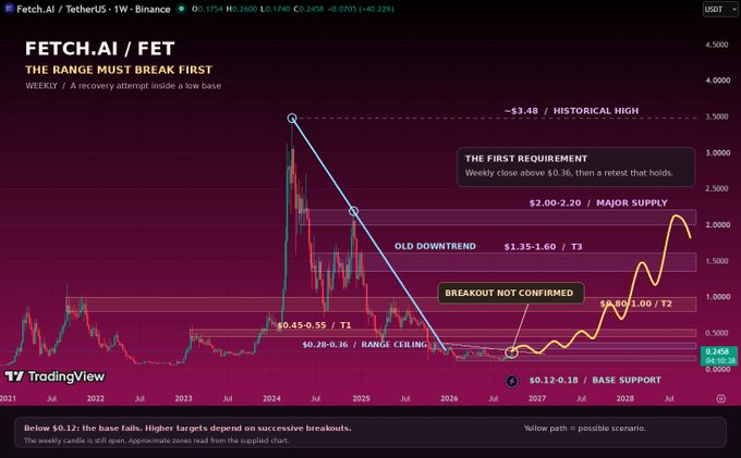 A weekly TradingView chart of Fetch.ai / TetherUS (FET/USDT) on Binance showing price analysis with annotated support ($0.12-0.18), resistance levels, a major supply zone ($2.00-2.20), historical high ($3.48), and a yellow projected scenario path indicating 'The Range Must Break First' for a recovery.