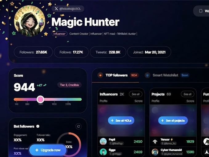 A Twitter profile analytics dashboard for 'Magic Hunter' (@NinjaMagicGOL) shows a Score of 944 (Tier 3, Credible) with 27.85K followers, 17.27K following, and 228.9K tweets.