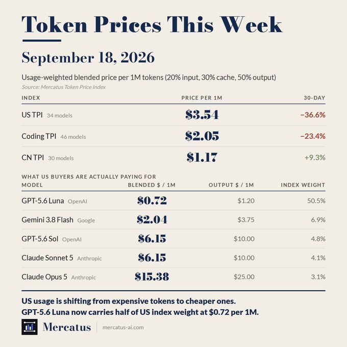 An infographic titled 'Token Prices This Week' dated September 18, 2026, from Mercatus, showing price indices for US, Coding, and China models, with GPT-5.6 Luna topping the US index at $0.72 per 1M tokens.