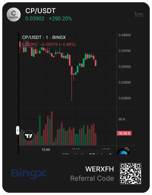 A dark-themed crypto chart for "CP/USDT" on BingX, showing a price of 0.03902 and a 290.20% increase; "WERXFH Referral Code" and a QR code appear below.