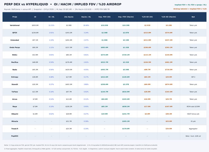 A financial comparison table titled 'PERP DEX vs HYPERLIQUID' lists platforms like Vertex, Hyperliquid (Hypel), dYdX, with columns for OI, 24h Hacim, and FDV values in millions.
