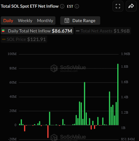 A SoSoValue chart titled 'Total SOL Spot ETF Net Inflow' showing a Daily Total Net Inflow of $86.67M, Total Net Assets of $1.96B, and SOL Price of $121.91.