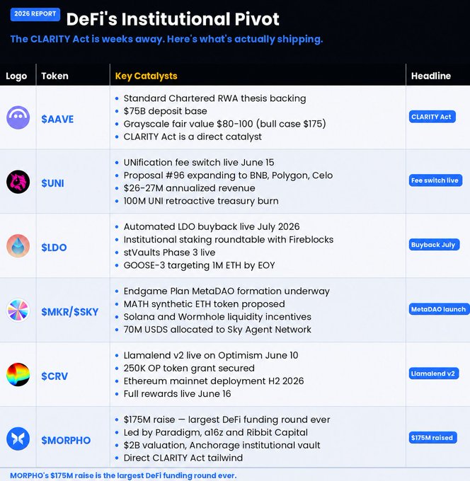 The image is a 2026 report titled "DeFi's Institutional Pivot," highlighting that the CLARITY Act is weeks away and showcasing key catalysts for tokens including $AAVE (CLARITY Act catalyst, $75B deposit base, Grayscale fair value $80-100), $UNI (unification fee switch live, 100M UNI retroactive treasury burn), $LDO (automated LDO buyback July 2026), $MKR/$SKY (MetaDAO launch), $CRV (LlamaLend v2), and $MORPHO ($175M raise—the largest DeFi funding round ever, led by Paradigm, a16z, and Ribbit Capital). The visual reinforces the post's thesis by mapping out the "quiet" institutional and technical catalysts—CLARITY Act tailwinds, RWA narratives, major funding rounds, and fee/buyback mechanisms—driving these blue-chip DeFi tokens.
