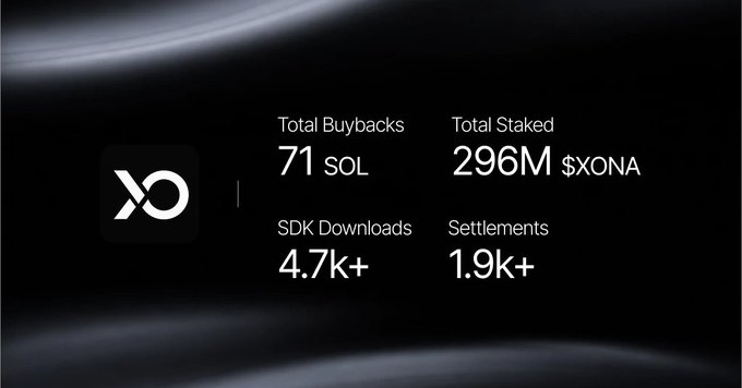 A dark dashboard displaying statistics for XONA: Total Buybacks 71 SOL, Total Staked 296M $XONA, SDK Downloads 4.7k+, and Settlements 1.9k+.