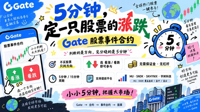 A promotional graphic for Gate's Stock Event Contracts highlights 5-minute stock direction trading with features like no stock purchase needed, option to choose "看涨" (bullish) or "看跌" (bearish), no margin or leverage required, 5/15-minute intervals, and pre-platform support, listing tickers such as MU, SNDK, SKYX, and GO FURTHER.