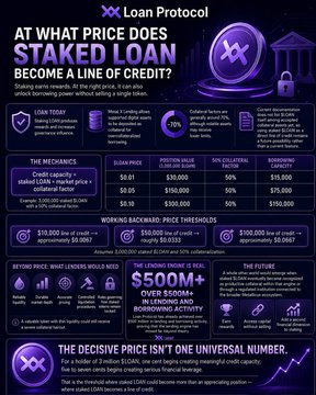 The image is a promotional infographic for the "XX Loan Protocol" explaining its staked loan system, featuring the headline "AT WHAT PRICE DOES A STAKED LOAN BECOME A LINE OF CREDIT?" and detailing mechanics like credit capacity based on staked XX tokens, with example loans ranging from $0.01 to $0.07 with 50% collateral and borrowing capacity from $25,000 to $150,000, plus a note that "$500M+ OVER $50M+ AVERAGE LOAN SIZE BORROWING ACTIVITY."

The infographic relates to the post by promoting $LOAN's staked loan protocol and hinting at potential future pricing scenarios (such as $0.05 by 2027) that could unlock substantial credit lines for holders.
