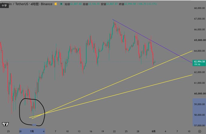 A Bitcoin (BTC/USDT) 4-hour candlestick chart on Binance showing a descending triangle pattern, with a yellow ascending trendline support zone circled near the $57,000-$59,000 level where the post recommends a long entry. The chart displays current price at $62,994.58, with technical annotations highlighting the breakout entry zone consistent with the post's Bitcoin long position strategy.