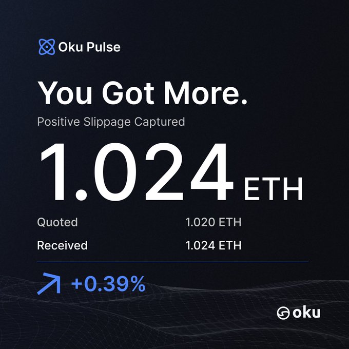 An Oku Pulse notification showing 'You Got More' with positive slippage captured, displaying 1.024 ETH received versus 1.020 ETH quoted, an increase of +0.39%.