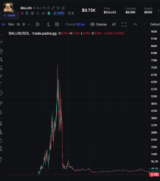 A crypto trading chart displays the BALLIN/SOL pair, showing a dramatic price spike from around $170K to a peak of $675K on the PADRE platform before crashing back down to $579K within 48 hours, illustrating the volatile and risky nature of meme coin trading. The post warns that such wild swings, combined with no apparent community or substance, make gambling in this market a recipe for losing everything.