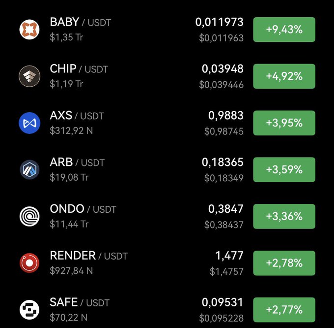 A cryptocurrency price tracker on a dark background showing various tokens in USDT pairs and their positive price changes, including BABY (+9.43%), CHIP (+4.92%), AXS (+3.95%), ARB (+3.59%), ONDO (+3.36%), RENDER (+2.78%), and SAFE (+2.77%).
