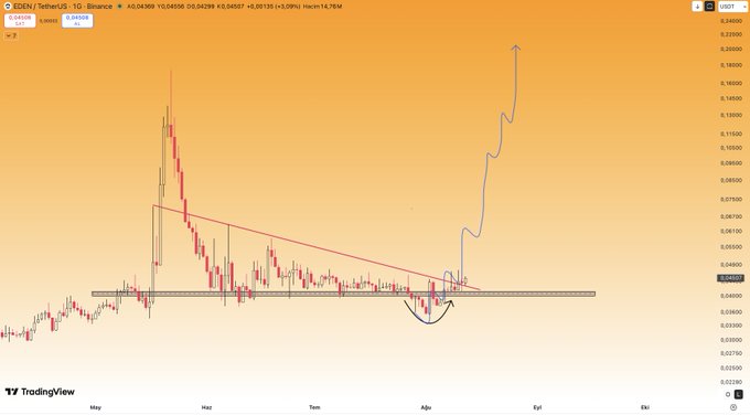 A TradingView chart of #EDEN/USDT on Binance shows the price consolidating above a key support zone around 0.04036, with a drawn descending trendline being broken to the upside and a projected arrow pointing toward higher levels near 0.24—visually supporting the post's claim of accumulation above 0.035 and expectations of further bullish continuation.