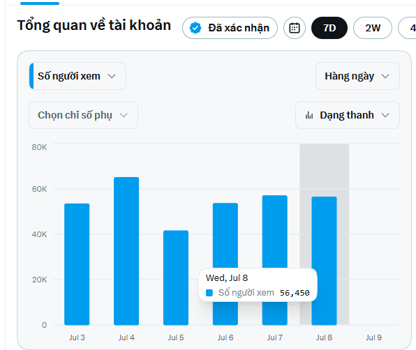 A Vietnamese dashboard showing 'Tổng quan về tài khoản' (Account Overview) with a bar chart of daily views, highlighting 'Wed, Jul 8 Số người xem 56,450'.