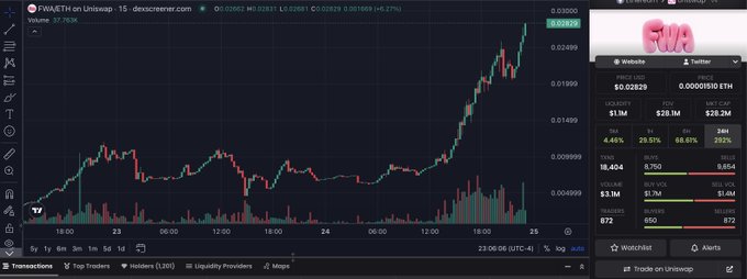 A trading chart on dexscreener.com for PANETH on Uniswap showing a price of 0.02829 ETH with a significant upward trend and 46.27% change, alongside a token profile showing $1.1M liquidity, $2.1M FDV, and 672 holders.