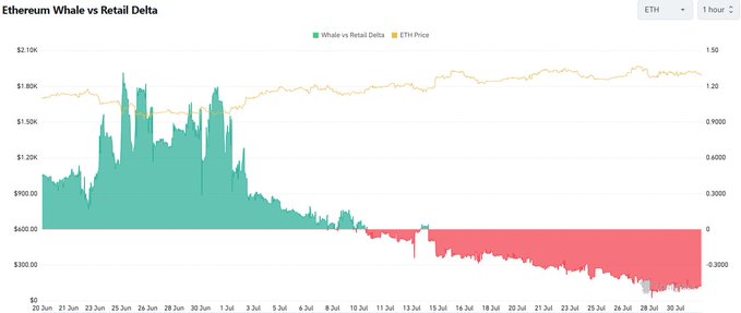 This chart titled "Ethereum Whale vs Retail Delta" shows the ETH price trending upwards while the whale vs. retail delta has been in the negative since mid-July. The pink area below zero reinforces the idea that whales are not accumulating.