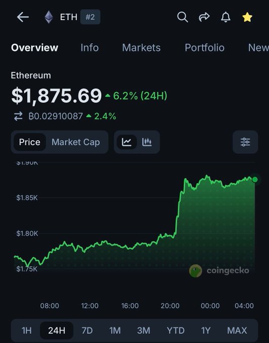 The image shows a CoinGecko price chart for Ethereum (ETH), displaying a current price of $1,875.69 with a 6.2% gain over 24 hours. The 24H chart visually confirms the post's claim, showing ETH climbing from around $1,770 in the morning to nearly touching the $1,900 level late in the period.